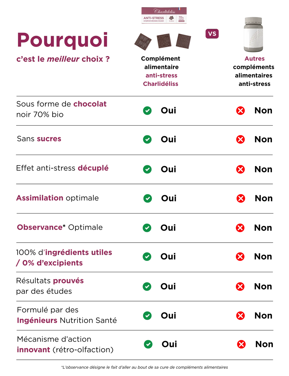 Charlidéliss :
Une marque de chocolat
de luxe qui décuple les
bienfaits du chocolat
noir et notamment son
pouvoir destressant
naturel pour en faire un
complement alimentaire
stress qui est un
véritable anxiolytique.