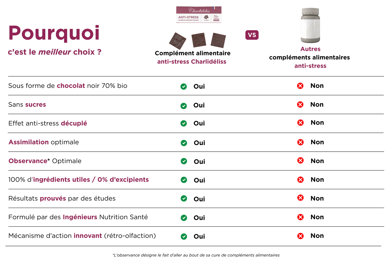 Charlidéliss :
Une marque de chocolat
de luxe qui décuple les
bienfaits du chocolat
noir et notamment son
pouvoir destressant
naturel pour en faire un
complement alimentaire
stress qui est un
véritable anxiolytique.