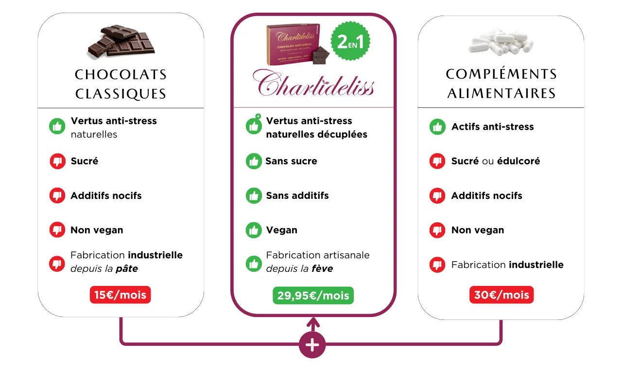 Charlidéliss :
Une marque de chocolat
de luxe qui décuple les
bienfaits du chocolat
noir et notamment son
pouvoir destressant
naturel pour en faire un
complement alimentaire
stress qui est un
véritable anxiolytique. 