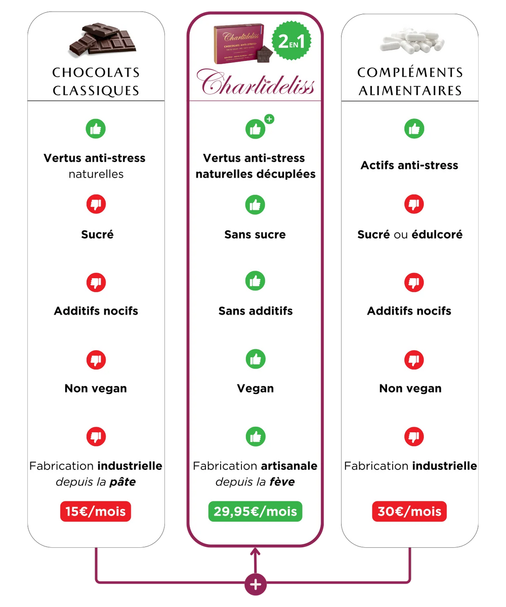 Charlidéliss :
Une marque de chocolat
de luxe qui décuple les
bienfaits du chocolat
noir et notamment son
pouvoir destressant
naturel pour en faire un
complement alimentaire
stress qui est un
véritable anxiolytique.