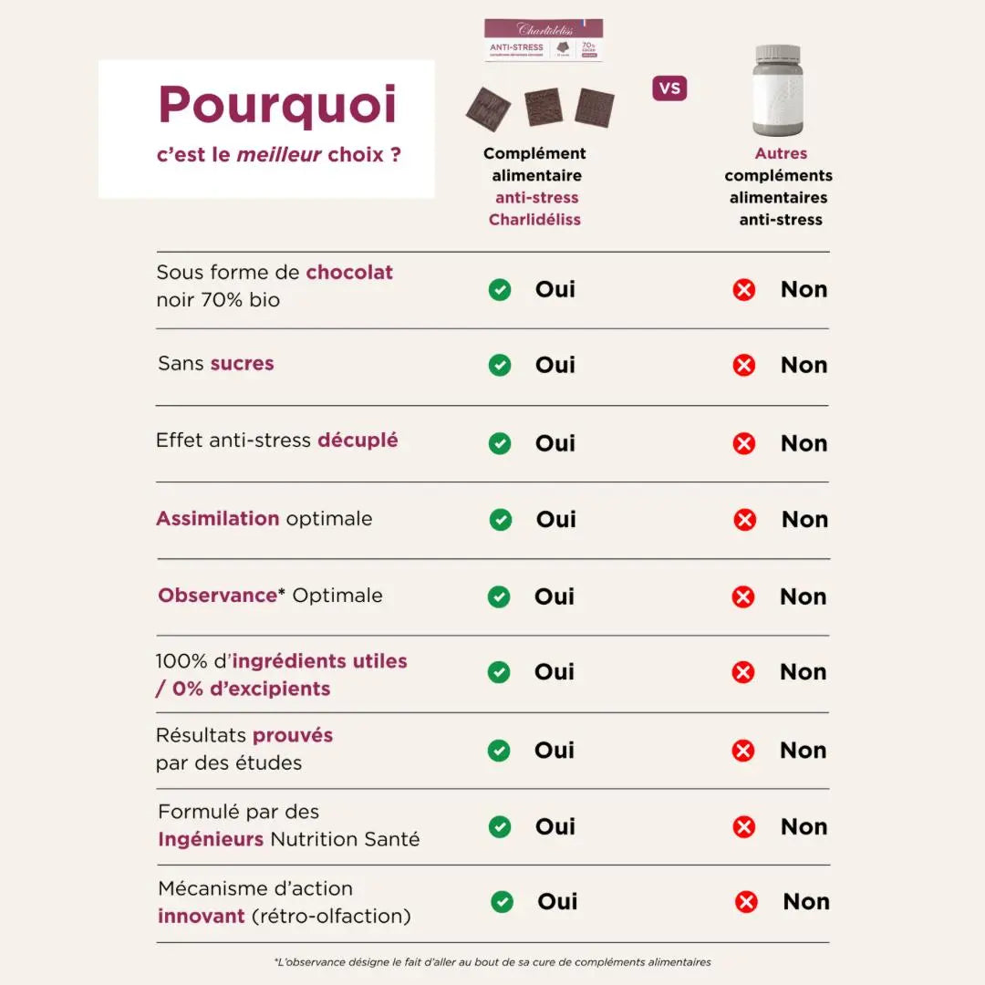 Comparaison entre la marque de compléments alimentaires chocolatés Charlideliss et les autres compléments alimentaires antistress du marché pour mettre en avant les bienfaits du chocolat bio, artisanal et sans sucres en cas de stress mais aussi de diabète ou de régime 